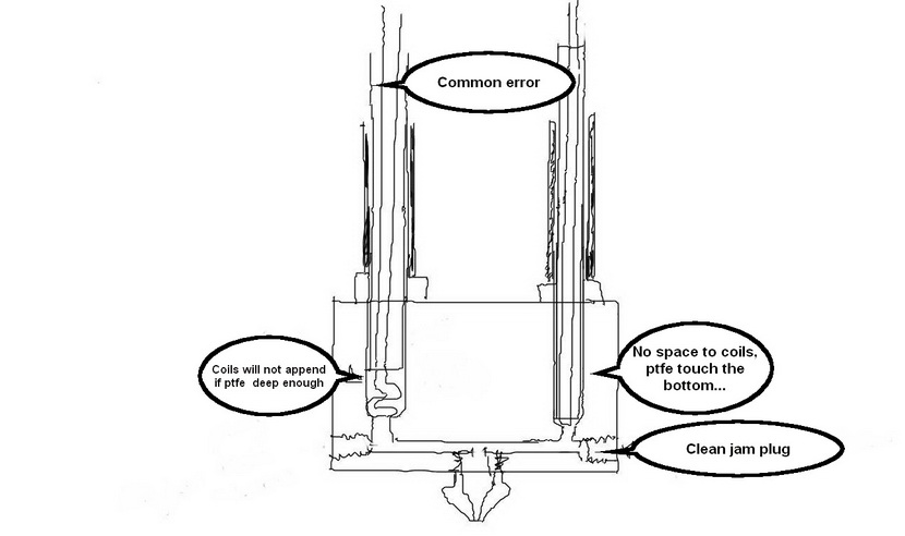 The spacing  in the left permit the filament to coils an jam in the tubing forcing you to remove the ptfe tubing and make it even worst if you not insert it properly again...It is always fun to see a picture to figure out I should have none better...Else on the right side you would get noise  like tok tok of your  extruder and not a major jam...